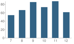 Number of Students Per Grade For Nchs - West / Stem (Science,  Technology, Engineering) School