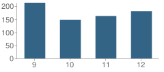 Number of Students Per Grade For Bertie High School