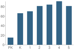 Number of Students Per Grade For Bolivia Elementary School