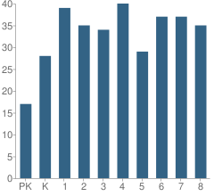Number of Students Per Grade For Blowing Rock Elementary School