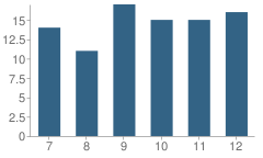 Number of Students Per Grade For Finley-Sharon High School