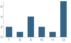 Number of Students Per Grade For Goodrich High School