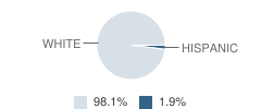 Hitchcock County High School (Junior / Senior) Student Race Distribution