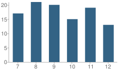 Number of Students Per Grade For Hitchcock County High School (Junior / Senior)
