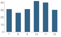 Number of Students Per Grade For Superior Junior-Senior High School