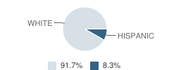 Garden County Junior High School Student Race Distribution