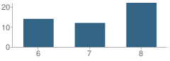 Number of Students Per Grade For Garden County Junior High School
