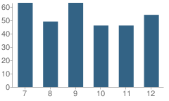 Number of Students Per Grade For West Point-Beemer High School (Junior / Senior)