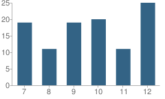 Number of Students Per Grade For Elkhorn Valley High School