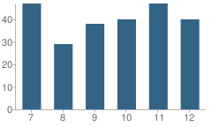 Number of Students Per Grade For Southern Valley High School (Junior / Senior)