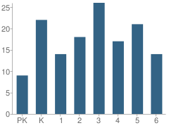 Number of Students Per Grade For Platte Center Elementary School