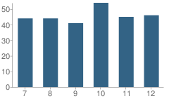 Number of Students Per Grade For Logan View High School (Junior / Senior)