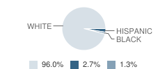 North Bend Central High School (Junior / Senior) Student Race Distribution