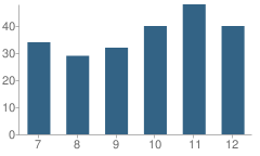 Number of Students Per Grade For North Bend Central High School (Junior / Senior)