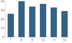 Number of Students Per Grade For Sandy Creek High School (Junior / Senior)