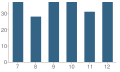 Number of Students Per Grade For Blue Hill High School