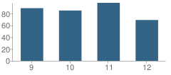 Number of Students Per Grade For Holdrege High School