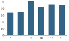 Number of Students Per Grade For Kimball High School (Junior / Senior)