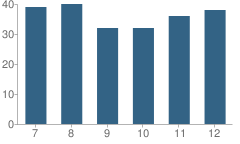 Number of Students Per Grade For Malcolm High School (Junior / Senior)