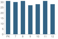 Number of Students Per Grade For Neligh-Oakdale High School (Junior / Senior)