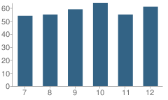 Number of Students Per Grade For Pierce High School (Junior / Senior)