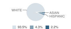 Potter-Dix High School (Junior / Senior) Student Race Distribution