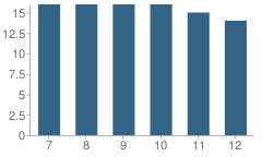 Number of Students Per Grade For Potter-Dix High School (Junior / Senior)