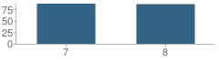 Number of Students Per Grade For Sidney Middle School