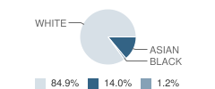 Academy for Science and Design Charter (M) Student Race Distribution