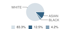 Academy for Science and Design Charter (H) Student Race Distribution