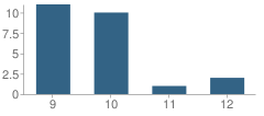 Number of Students Per Grade For Academy for Science and Design Charter (H)