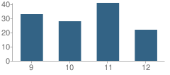 Number of Students Per Grade For Great Bay Elearning Charter School (H)