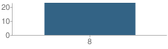 Number of Students Per Grade For Great Bay Elearning Charter School (M)