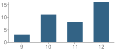 Number of Students Per Grade For Virtual Learning Academy (H)