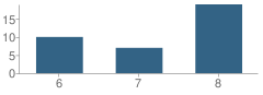 Number of Students Per Grade For The Phoenix Program (M) School