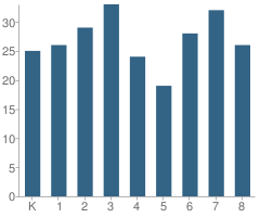 Number of Students Per Grade For Chichester Central School