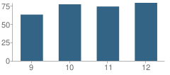 Number of Students Per Grade For Epping Middle High School (High)