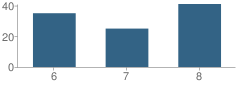 Number of Students Per Grade For Lin-Wood Public School (Middle)