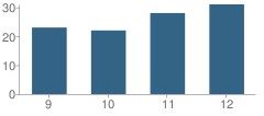 Number of Students Per Grade For Lin-Wood Public School (High)