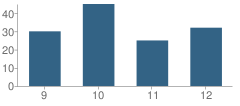 Number of Students Per Grade For Lisbon Regional School (High)