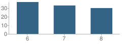 Number of Students Per Grade For Lisbon Regional School (Middle)