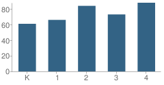 Number of Students Per Grade For Moharimet School
