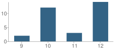 Number of Students Per Grade For Stratford Public School (High)