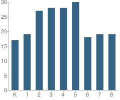 Number of Students Per Grade For Thornton Central School