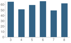 Number of Students Per Grade For Dennis Township (Twp) Middle School