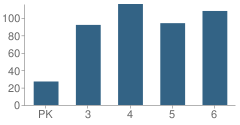 Number of Students Per Grade For Mansfield Township (Twp) Elementary School