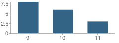 Number of Students Per Grade For Green Residential Group Center (Rgc) School