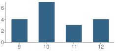 Number of Students Per Grade For Southern Residential Group Center (Rgc) School