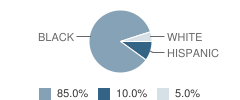 Warren Residential Group Center (Rgc) School Student Race Distribution