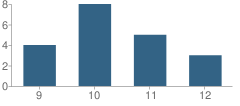 Number of Students Per Grade For Warren Residential Group Center (Rgc) School